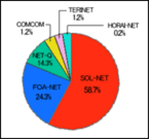 North American version. Pie Charts showing the different network provider market percentages. Additional details in notes section.